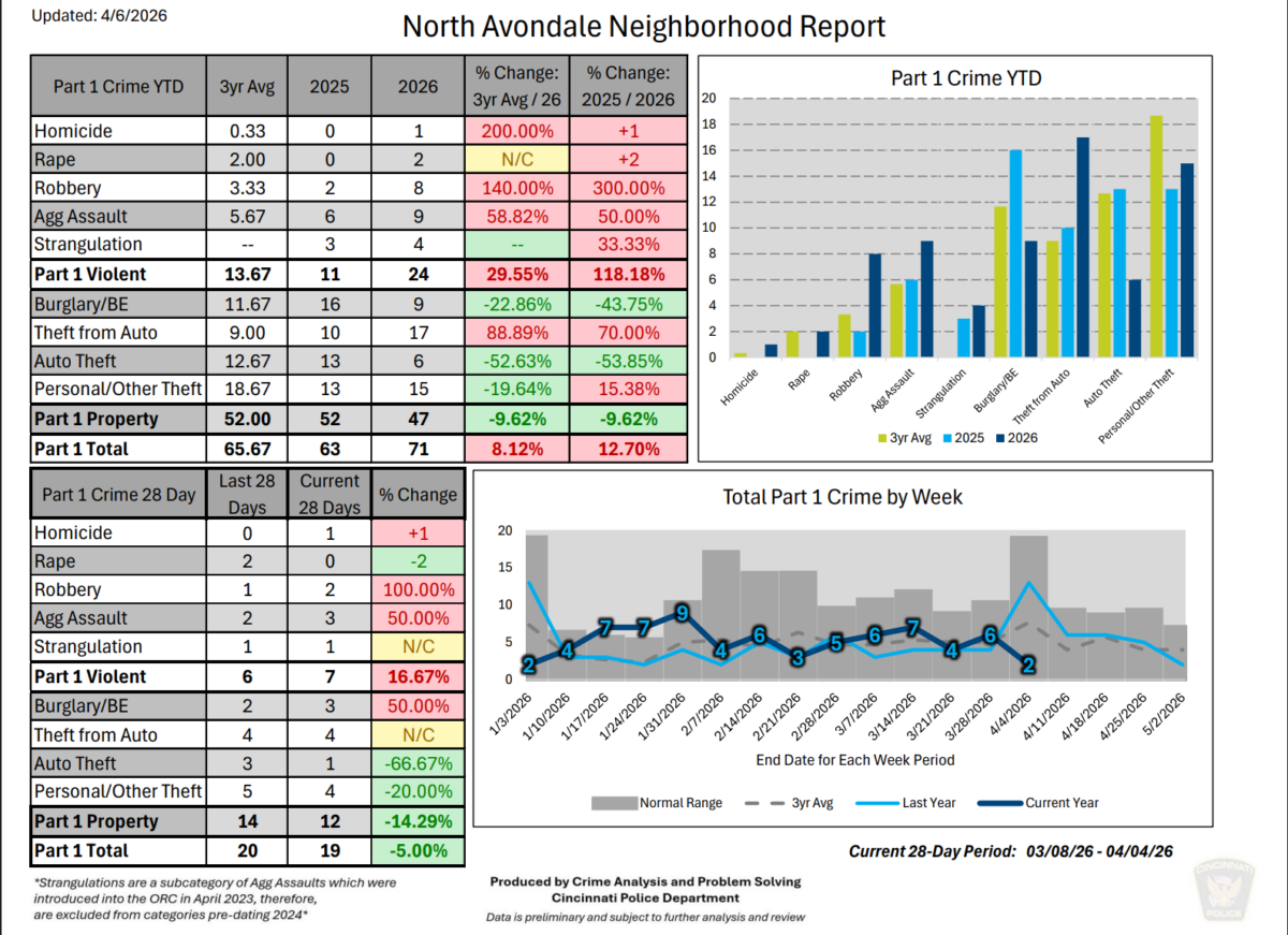 North Avondale Neighborhood Report